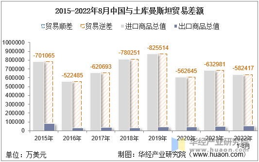 2015-2022年8月中国与土库曼斯坦贸易差额