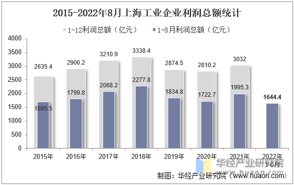 2015-2022年8月上海工业企业利润总额统计