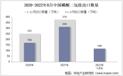 2022年8月中国磷酸二氢铵出口数量、出口金额及出口均价统计分析