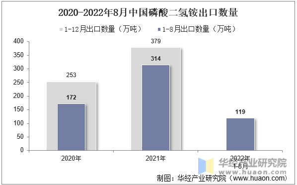 2020-2022年8月中国磷酸二氢铵出口数量