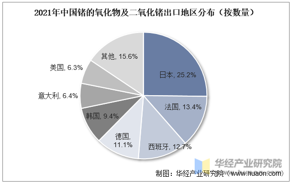 2021年中国锗的氧化物及二氧化锗出口地区分布（按数量）