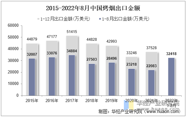 2015-2022年8月中国烤烟出口金额