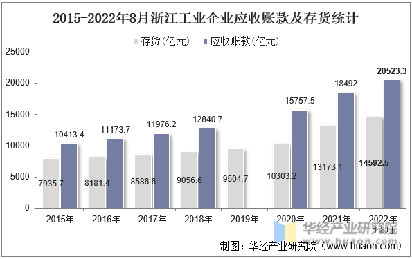2015-2022年8月浙江工业企业应收账款及存货统计