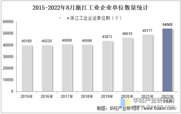 2015-2022年8月浙江工业企业单位数量统计