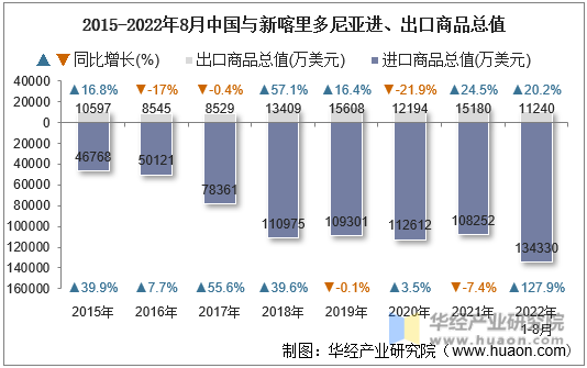 2015-2022年8月中国与新喀里多尼亚进、出口商品总值