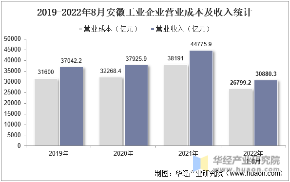 2019-2022年8月安徽工业企业营业成本及收入统计