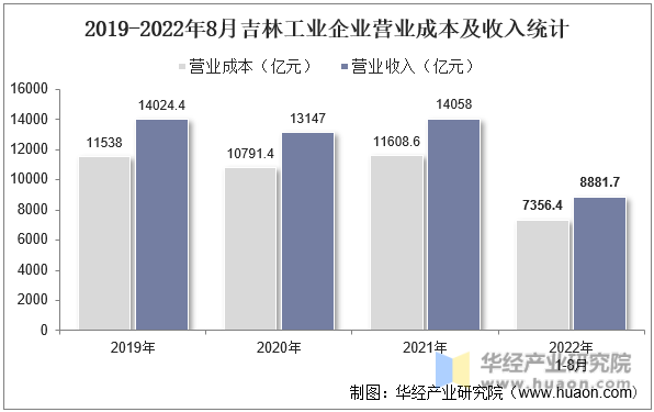 2019-2022年8月吉林工业企业营业成本及收入统计