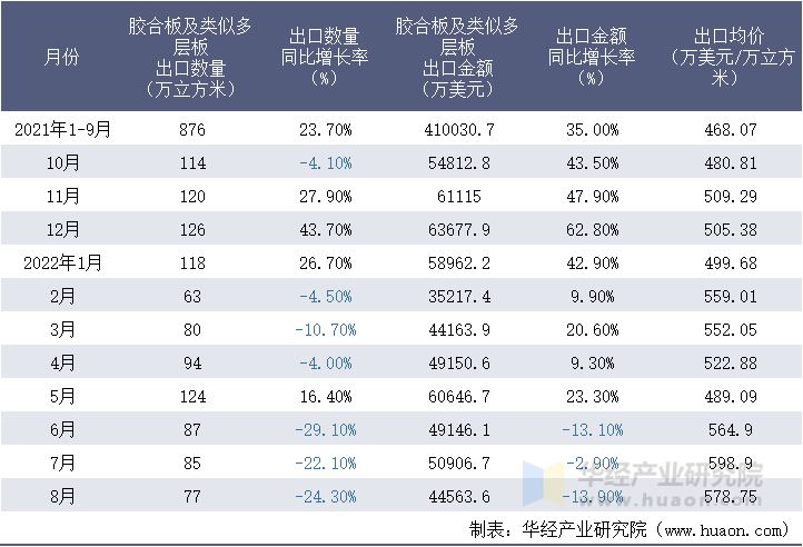 2021-2022年8月中国胶合板及类似多层板出口情况统计表