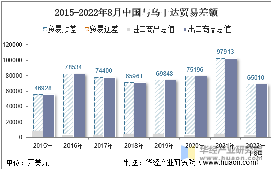 2015-2022年8月中国与乌干达贸易差额