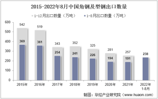 2022年8月中国角钢及型钢出口数量、出口金额及出口均价统计分析