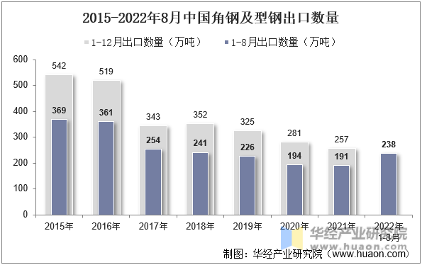 2015-2022年8月中国角钢及型钢出口数量