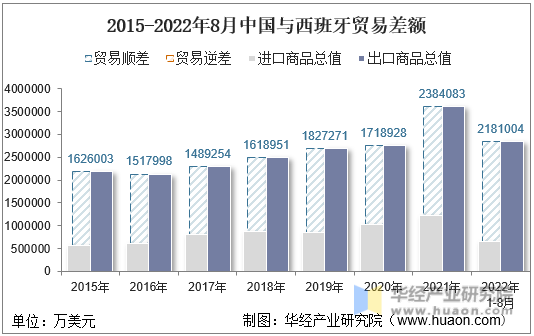 2015-2022年8月中国与西班牙贸易差额