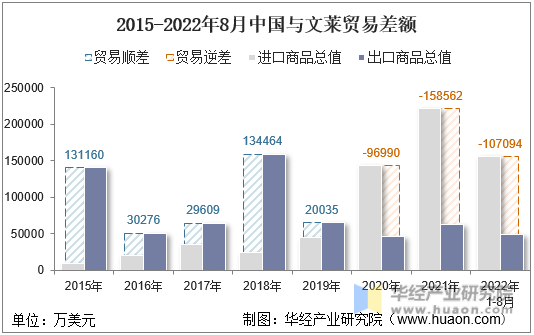 2015-2022年8月中国与文莱贸易差额