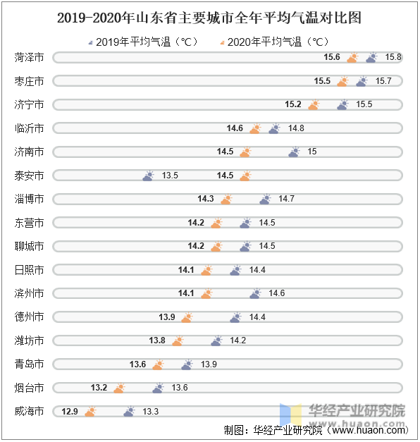 2019-2020年山东省主要城市全年平均气温对比图