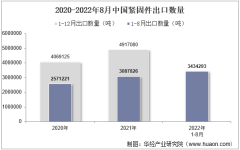 2022年8月中国紧固件出口数量、出口金额及出口均价统计分析