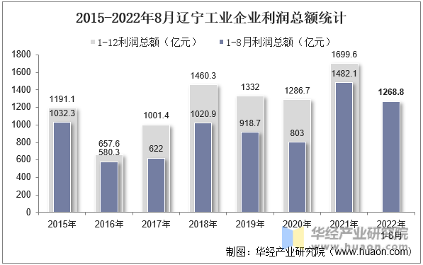 2015-2022年8月辽宁工业企业利润总额统计