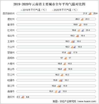 2020年云南省各城市气候统计：平均气温与降水量
