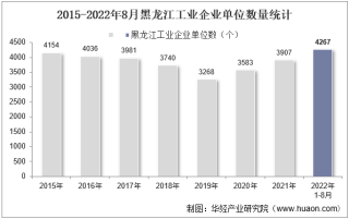2022年8月黑龙江工业企业单位数量、资产结构及利润统计分析