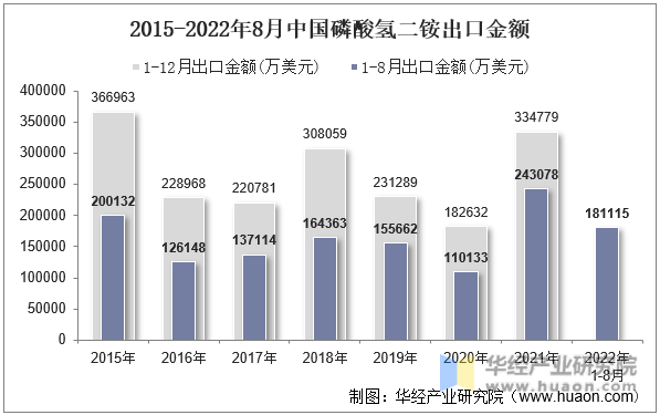 2015-2022年8月中国磷酸氢二铵出口金额