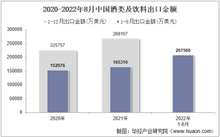 2022年8月中国酒类及饮料出口金额统计分析