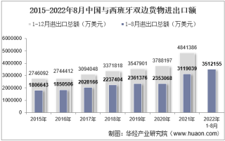 2022年8月中国与西班牙双边贸易额与贸易差额统计