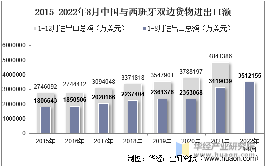 2015-2022年8月中国与西班牙双边货物进出口额