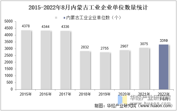 2015-2022年8月内蒙古工业企业单位数量统计