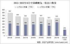 2022年8月中国磷酸氢二铵出口数量、出口金额及出口均价统计分析