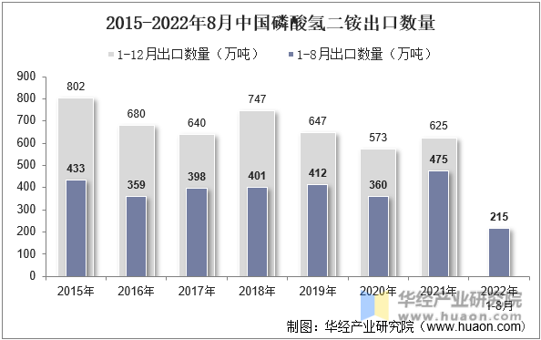 2015-2022年8月中国磷酸氢二铵出口数量