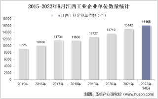 2022年8月江西工业企业单位数量、资产结构及利润统计分析