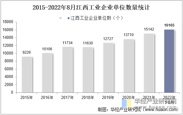 2015-2022年8月江西工业企业单位数量统计