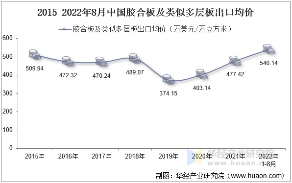 2015-2022年8月中国胶合板及类似多层板出口均价