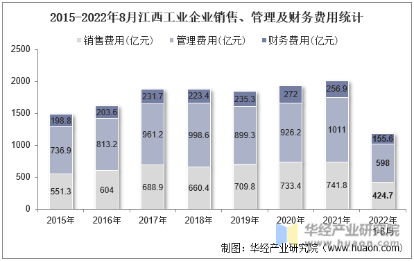 2015-2022年8月江西工业企业销售、管理及财务费用统计