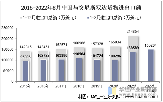 2015-2022年8月中国与突尼斯双边货物进出口额