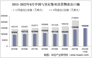 2022年8月中国与突尼斯双边贸易额与贸易差额统计