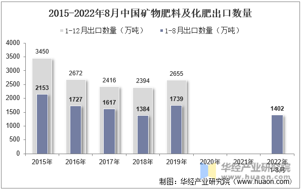 2015-2022年8月中国矿物肥料及化肥出口数量