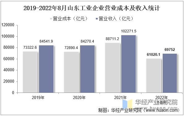 2019-2022年8月山东工业企业营业成本及收入统计
