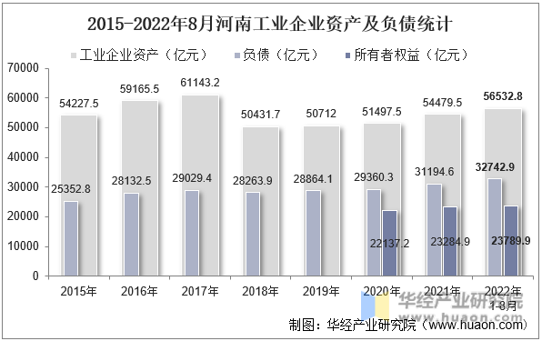 2015-2022年8月河南工业企业资产及负债统计