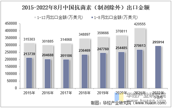 2015-2022年8月中国抗菌素（制剂除外）出口金额