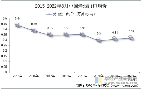 2015-2022年8月中国烤烟出口均价