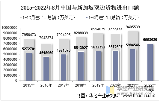 2015-2022年8月中国与新加坡双边货物进出口额