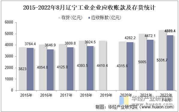 2015-2022年8月辽宁工业企业应收账款及存货统计