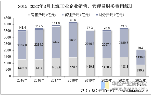 2015-2022年8月上海工业企业销售、管理及财务费用统计