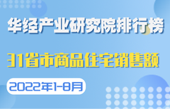 2022年1-8月全国31省市商品住宅销售额排行榜：广东位列第一，降幅较上月缩小2.7个百分点