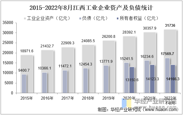 2015-2022年8月江西工业企业资产及负债统计