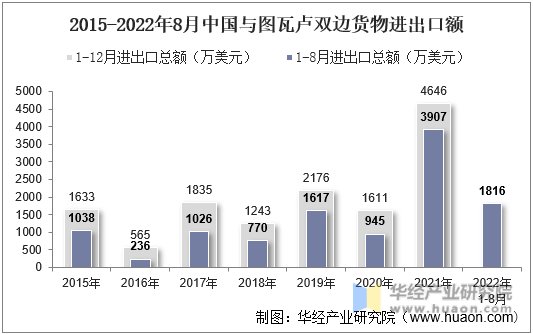 2015-2022年8月中国与图瓦卢双边货物进出口额