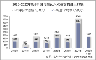 2022年8月中国与图瓦卢双边贸易额与贸易差额统计