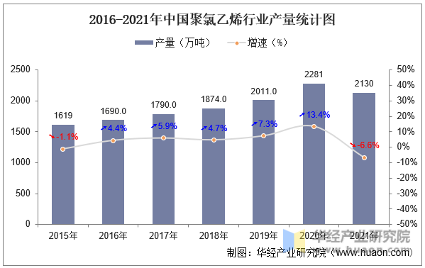 2016-2021年中国聚氯乙烯行业产量统计图