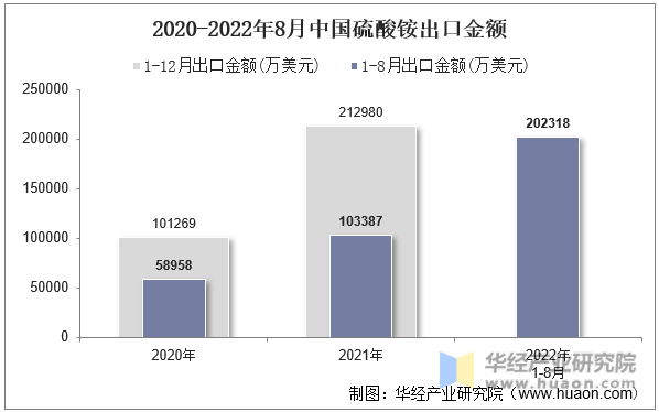 2020-2022年8月中国硫酸铵出口金额