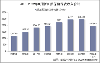 2022年8月浙江原保险保费及各险种收入统计分析